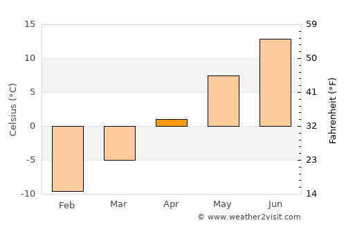 Kälviä average temperature in April