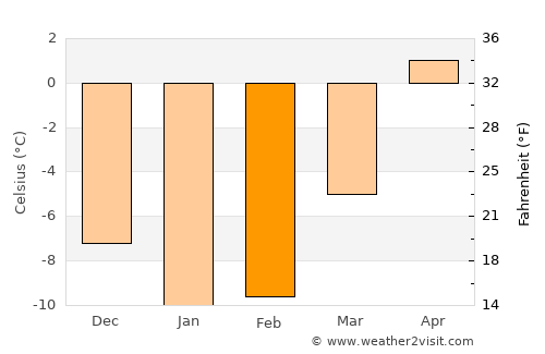 Kälviä average temperature in February