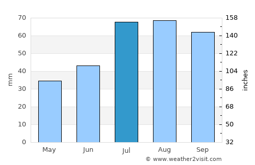 Kälviä average rain in July