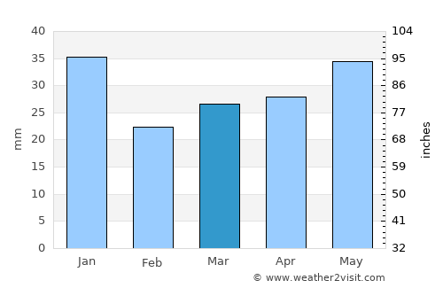 Kälviä average rain in March