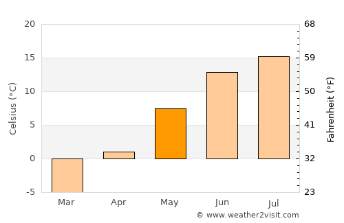 Kälviä average temperature in May
