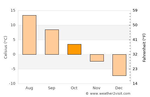 Kälviä average temperature in October