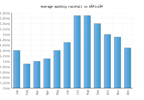 Kälviä monthly rainfall chart (inches)