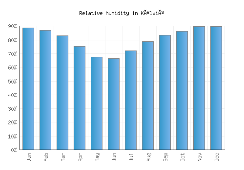Kälviä relative humidity averages