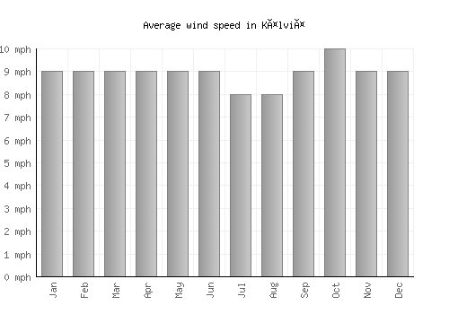 Kälviä average winspeed by month (mph)