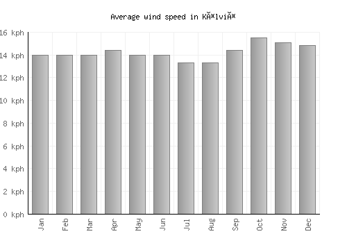Kälviä average winspeed by month (km/h)