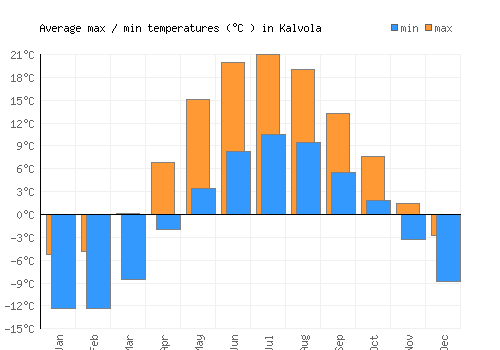 Kalvola average minimum / maximum temperatures (Celsius)