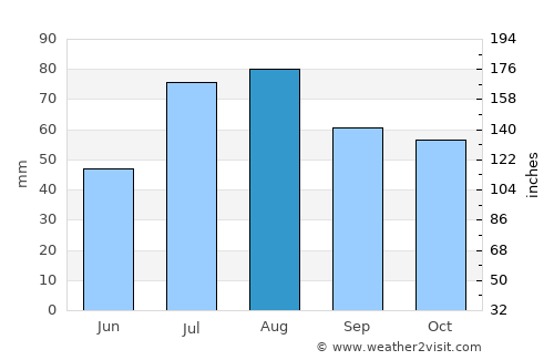 Kalvola average rain in August