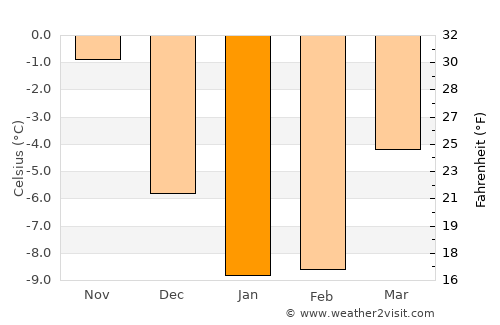 Kalvola average temperature in January