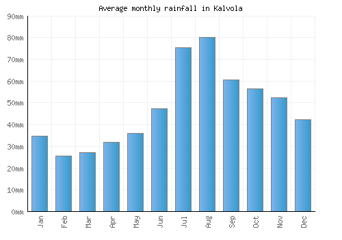 Kalvola monthly rainfall chart (mm)