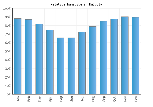 Kalvola relative humidity averages