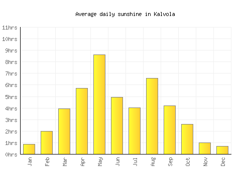 Kalvola average daily sunshine chart