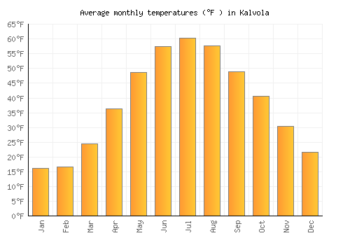 Kalvola average temperature chart (Fahrenheit)