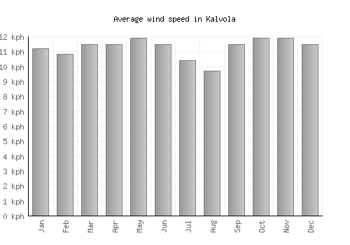 Kalvola average winspeed by month (km/h)