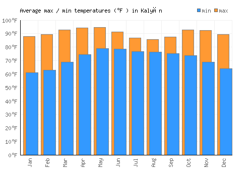 Kalyān average minimum / maximum temperatures (Fahrenheit)