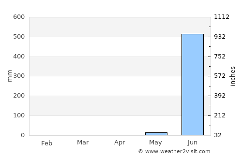 Kalyān average rain in April