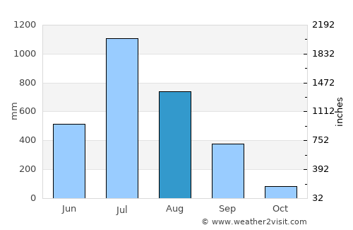 Kalyān average rain in August