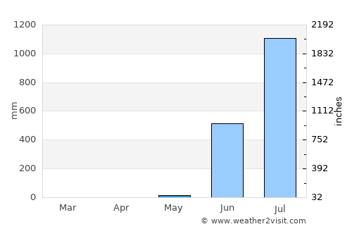 Kalyān average rain in May