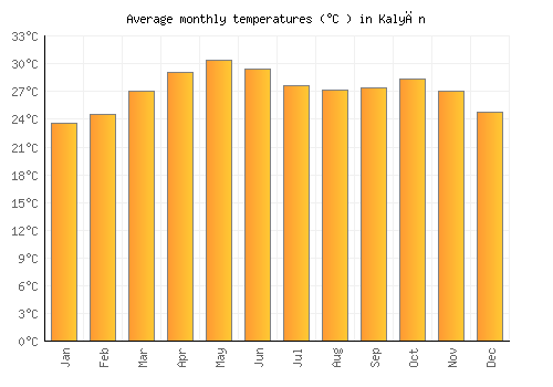 Kalyān average temperature chart (Celsius)