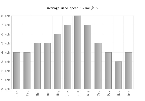 Kalyān average winspeed by month (mph)