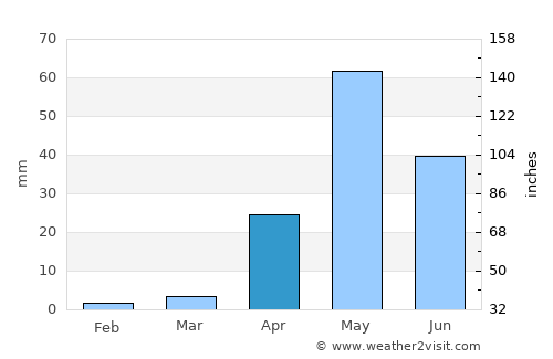 Kalyandurg average rain in April