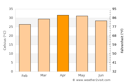 Kalyandurg average temperature in April