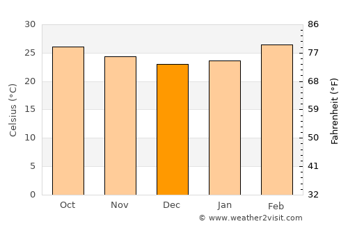 Kalyandurg average temperature in December