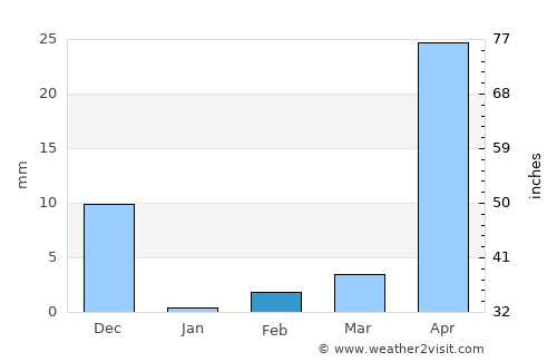 Kalyandurg average rain in February