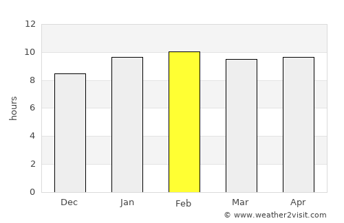 Kalyandurg average rain in February
