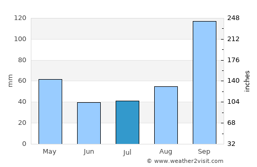 Kalyandurg average rain in July