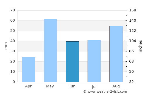 Kalyandurg average rain in June