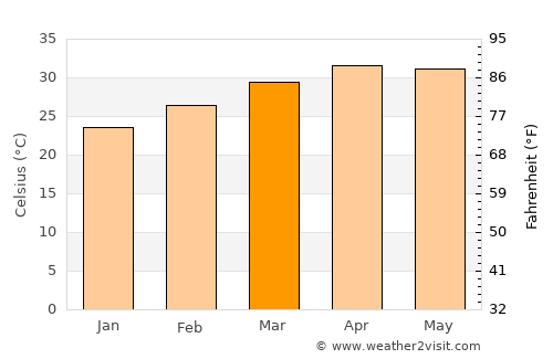 Kalyandurg average temperature in March