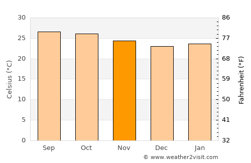 Kalyandurg average temperature in November