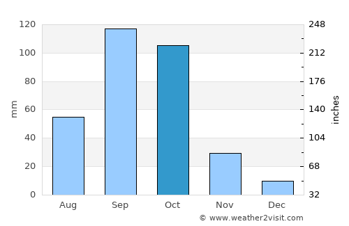 Kalyandurg average rain in October