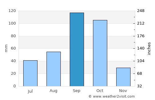 Kalyandurg average rain in September