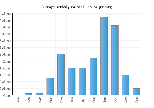 Kalyandurg monthly rainfall chart (inches)