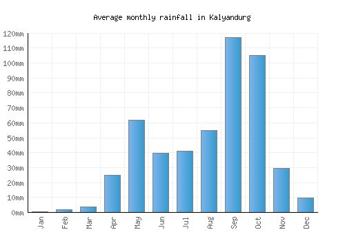 Kalyandurg monthly rainfall chart (mm)