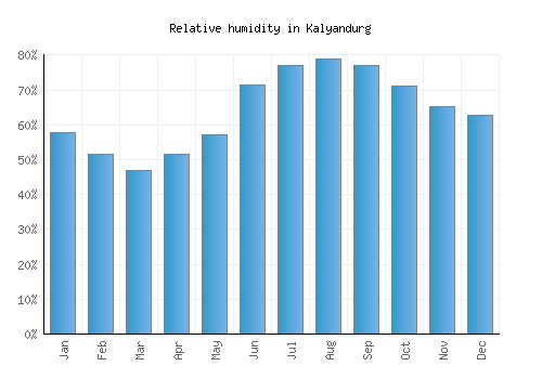 Kalyandurg relative humidity averages