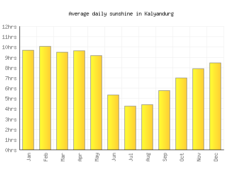 Kalyandurg average daily sunshine chart