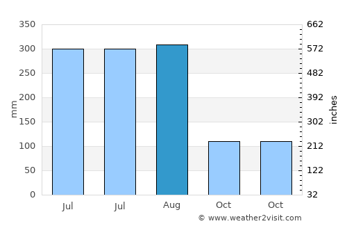 Kalyani average rain in August