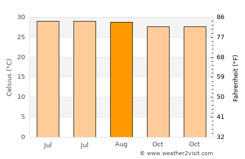 Kalyani average temperature in August