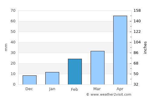Kalyani average rain in February