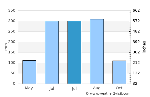 Kalyani average rain in July