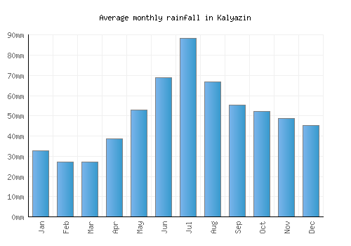 Kalyazin monthly rainfall chart (mm)