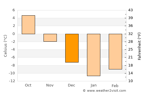 Kalyazin average temperature in December