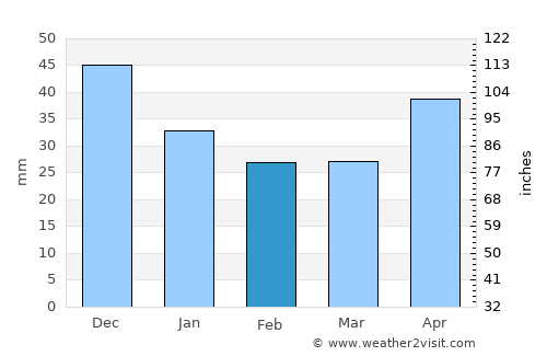 Kalyazin average rain in February