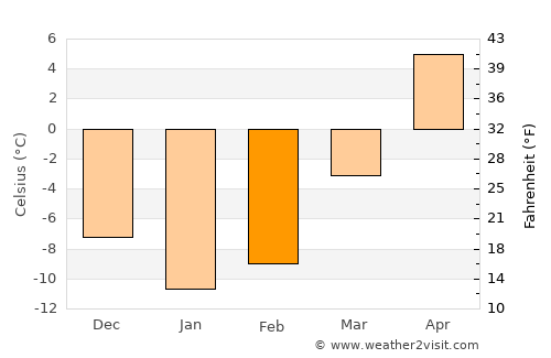 Kalyazin average temperature in February
