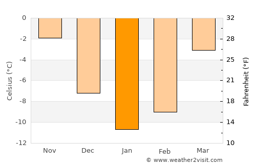 Kalyazin average temperature in January