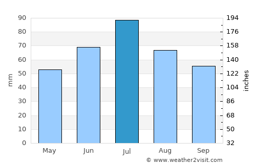 Kalyazin average rain in July