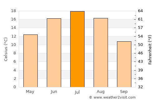 Kalyazin average temperature in July